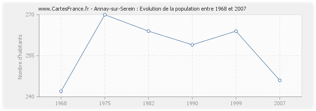 Population Annay-sur-Serein