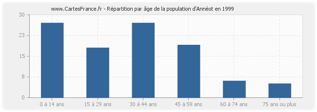 Répartition par âge de la population d'Annéot en 1999