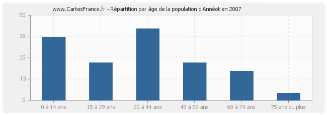 Répartition par âge de la population d'Annéot en 2007