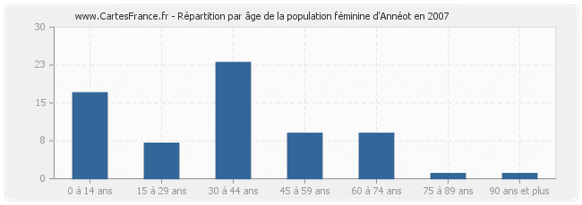 Répartition par âge de la population féminine d'Annéot en 2007