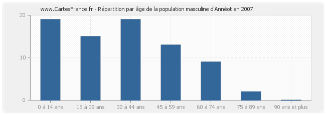 Répartition par âge de la population masculine d'Annéot en 2007