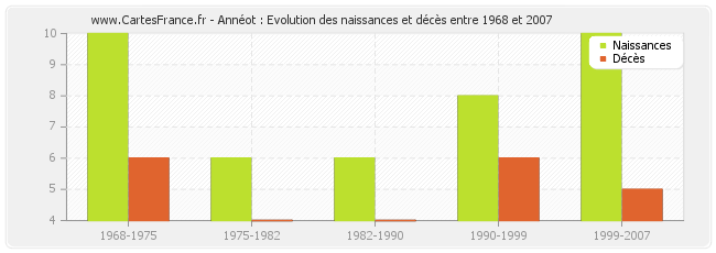 Annéot : Evolution des naissances et décès entre 1968 et 2007