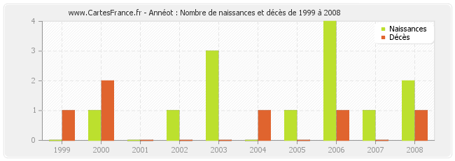 Annéot : Nombre de naissances et décès de 1999 à 2008
