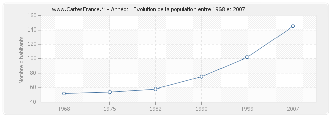 Population Annéot