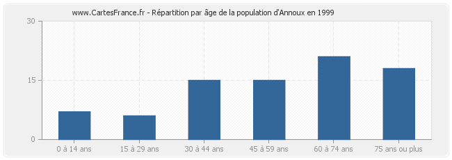 Répartition par âge de la population d'Annoux en 1999