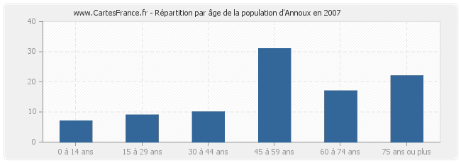 Répartition par âge de la population d'Annoux en 2007