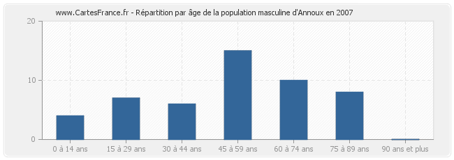 Répartition par âge de la population masculine d'Annoux en 2007