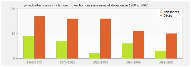 Annoux : Evolution des naissances et décès entre 1968 et 2007