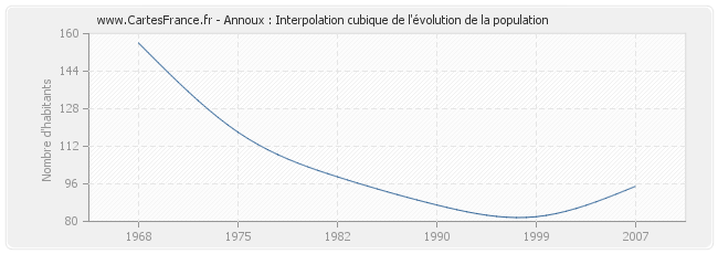 Annoux : Interpolation cubique de l'évolution de la population
