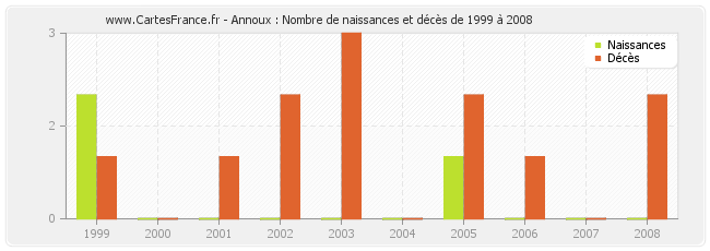 Annoux : Nombre de naissances et décès de 1999 à 2008