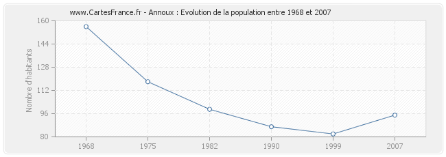 Population Annoux