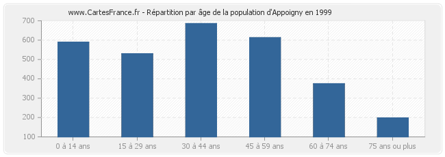 Répartition par âge de la population d'Appoigny en 1999