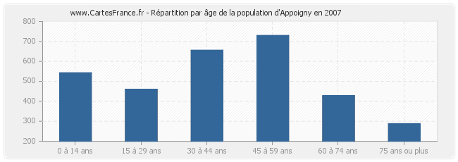 Répartition par âge de la population d'Appoigny en 2007