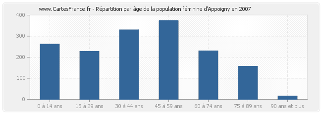 Répartition par âge de la population féminine d'Appoigny en 2007