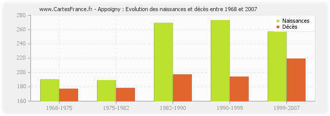 Appoigny : Evolution des naissances et décès entre 1968 et 2007