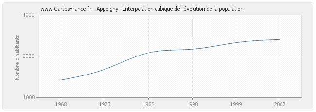 Appoigny : Interpolation cubique de l'évolution de la population