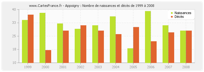 Appoigny : Nombre de naissances et décès de 1999 à 2008