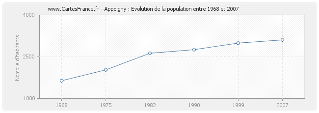 Population Appoigny