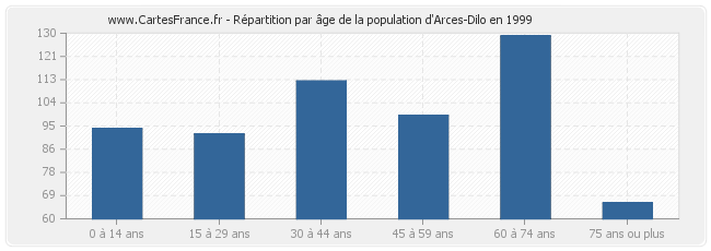 Répartition par âge de la population d'Arces-Dilo en 1999