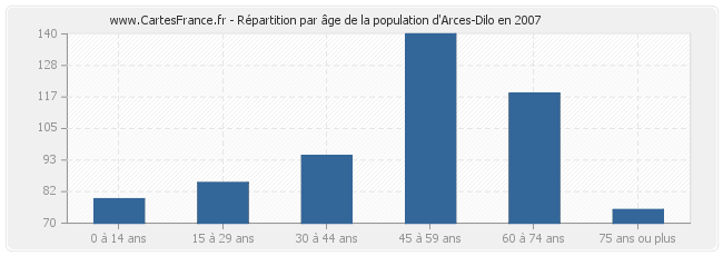 Répartition par âge de la population d'Arces-Dilo en 2007