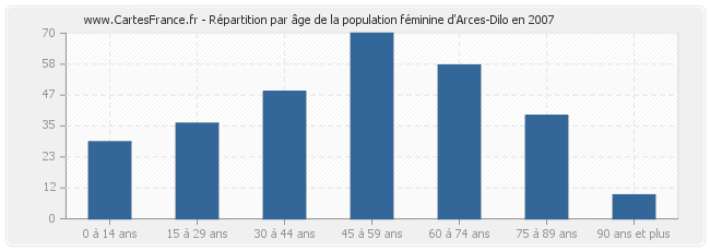 Répartition par âge de la population féminine d'Arces-Dilo en 2007
