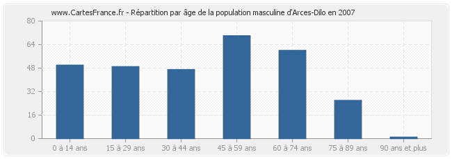 Répartition par âge de la population masculine d'Arces-Dilo en 2007
