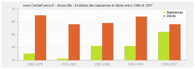 Arces-Dilo : Evolution des naissances et décès entre 1968 et 2007