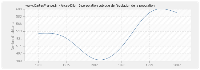 Arces-Dilo : Interpolation cubique de l'évolution de la population