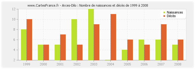 Arces-Dilo : Nombre de naissances et décès de 1999 à 2008