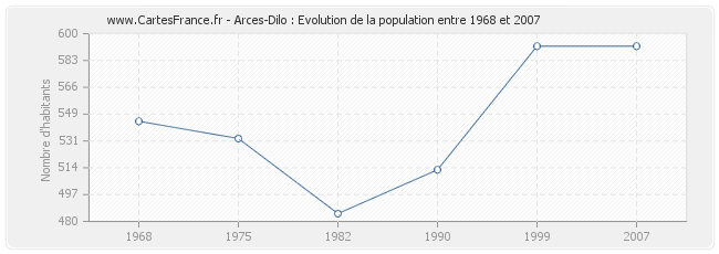 Population Arces-Dilo