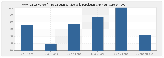 Répartition par âge de la population d'Arcy-sur-Cure en 1999