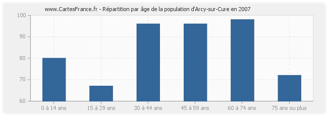 Répartition par âge de la population d'Arcy-sur-Cure en 2007