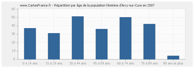 Répartition par âge de la population féminine d'Arcy-sur-Cure en 2007