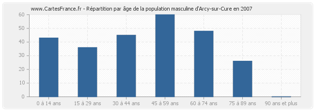 Répartition par âge de la population masculine d'Arcy-sur-Cure en 2007