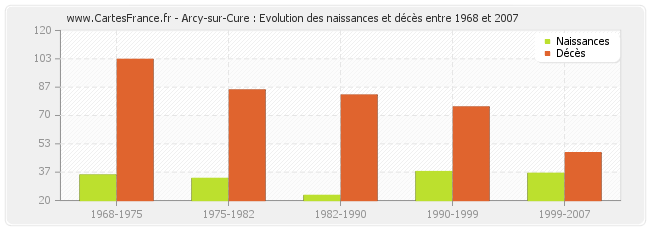 Arcy-sur-Cure : Evolution des naissances et décès entre 1968 et 2007
