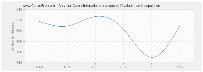 Arcy-sur-Cure : Interpolation cubique de l'évolution de la population