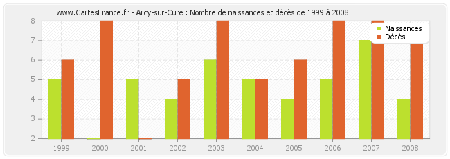 Arcy-sur-Cure : Nombre de naissances et décès de 1999 à 2008