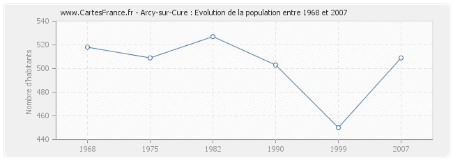 Population Arcy-sur-Cure