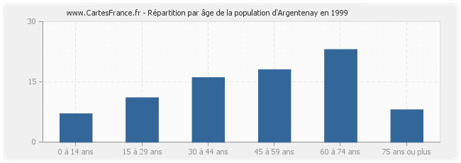 Répartition par âge de la population d'Argentenay en 1999