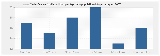 Répartition par âge de la population d'Argentenay en 2007