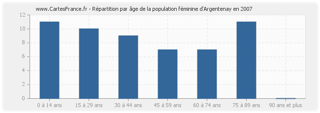 Répartition par âge de la population féminine d'Argentenay en 2007