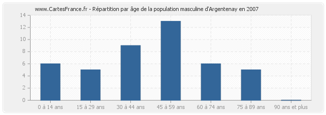 Répartition par âge de la population masculine d'Argentenay en 2007