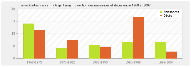 Argentenay : Evolution des naissances et décès entre 1968 et 2007