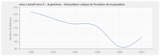 Argentenay : Interpolation cubique de l'évolution de la population
