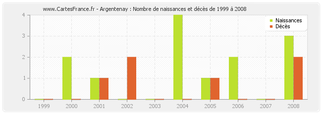 Argentenay : Nombre de naissances et décès de 1999 à 2008