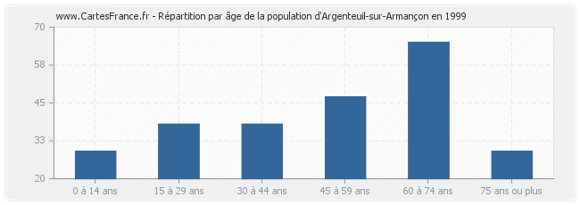Répartition par âge de la population d'Argenteuil-sur-Armançon en 1999