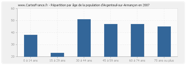 Répartition par âge de la population d'Argenteuil-sur-Armançon en 2007