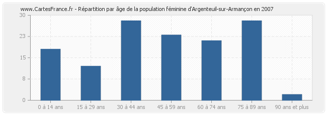 Répartition par âge de la population féminine d'Argenteuil-sur-Armançon en 2007