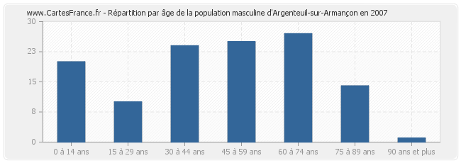 Répartition par âge de la population masculine d'Argenteuil-sur-Armançon en 2007