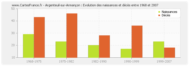 Argenteuil-sur-Armançon : Evolution des naissances et décès entre 1968 et 2007